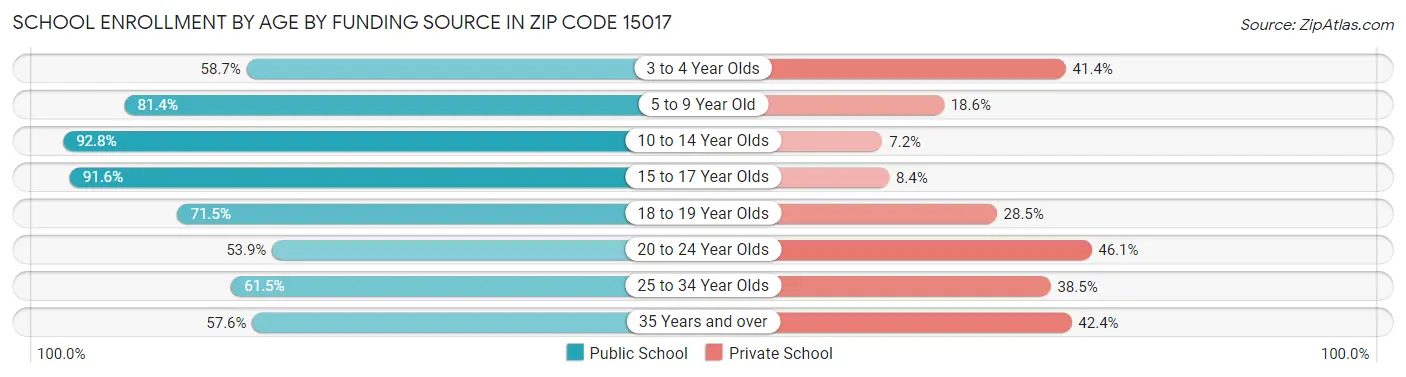 School Enrollment by Age by Funding Source in Zip Code 15017