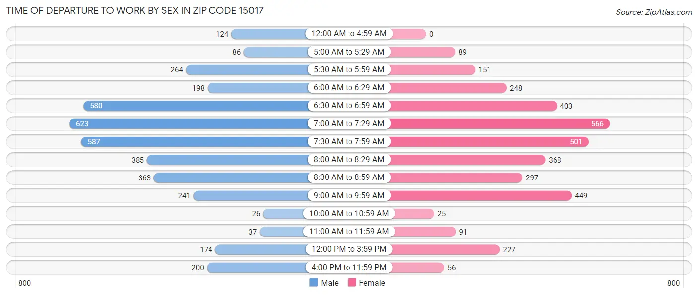 Time of Departure to Work by Sex in Zip Code 15017