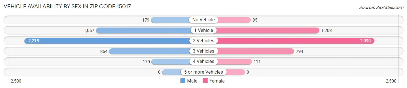 Vehicle Availability by Sex in Zip Code 15017