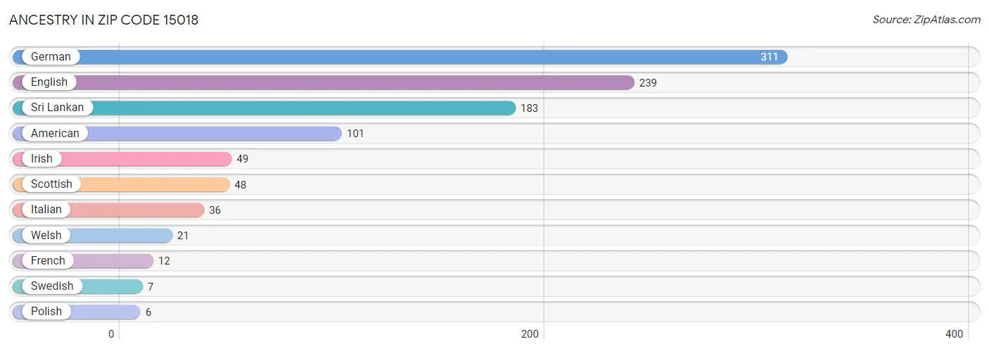 Ancestry in Zip Code 15018