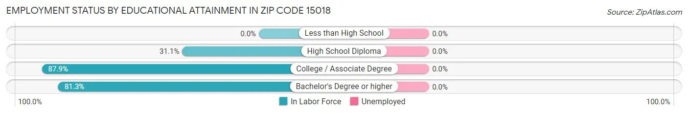 Employment Status by Educational Attainment in Zip Code 15018