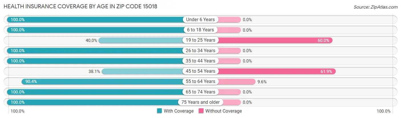Health Insurance Coverage by Age in Zip Code 15018