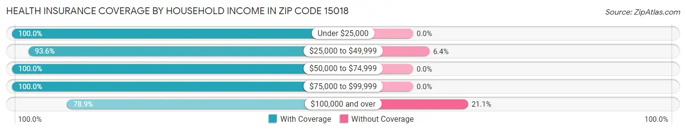 Health Insurance Coverage by Household Income in Zip Code 15018