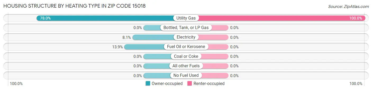 Housing Structure by Heating Type in Zip Code 15018