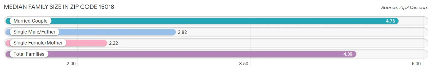 Median Family Size in Zip Code 15018