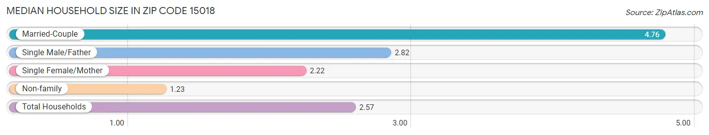 Median Household Size in Zip Code 15018