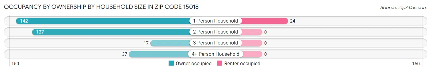 Occupancy by Ownership by Household Size in Zip Code 15018