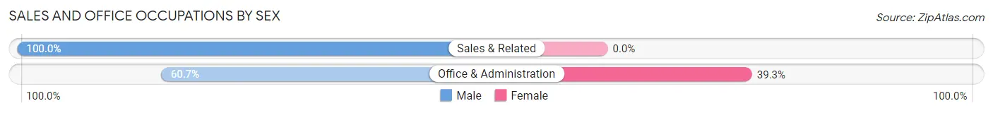 Sales and Office Occupations by Sex in Zip Code 15018