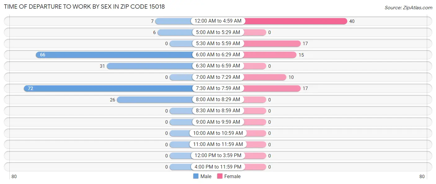 Time of Departure to Work by Sex in Zip Code 15018