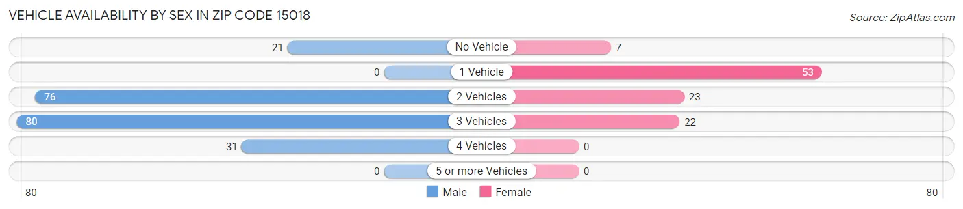 Vehicle Availability by Sex in Zip Code 15018