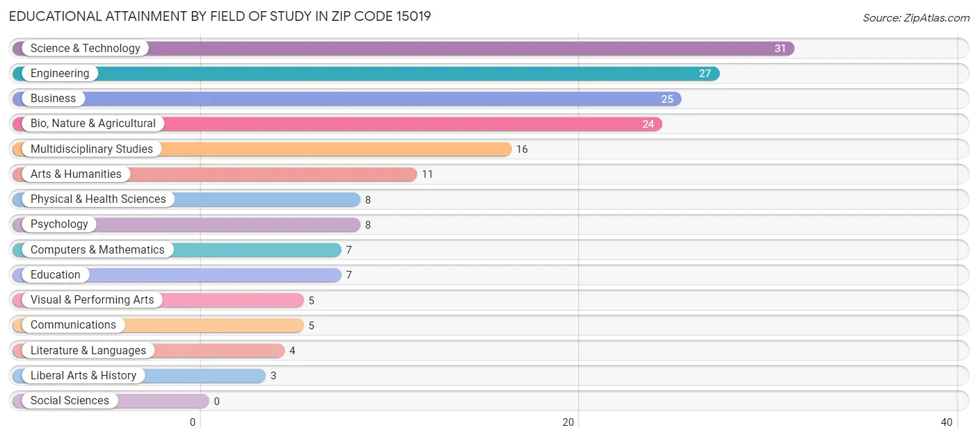 Educational Attainment by Field of Study in Zip Code 15019