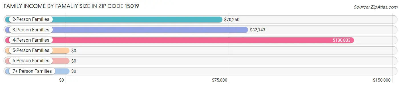 Family Income by Famaliy Size in Zip Code 15019