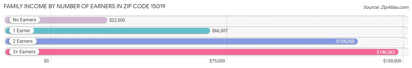 Family Income by Number of Earners in Zip Code 15019