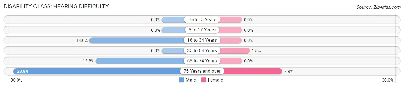 Disability in Zip Code 15019: <span>Hearing Difficulty</span>