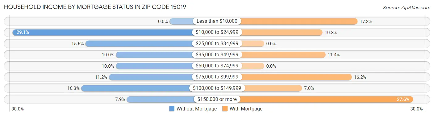 Household Income by Mortgage Status in Zip Code 15019