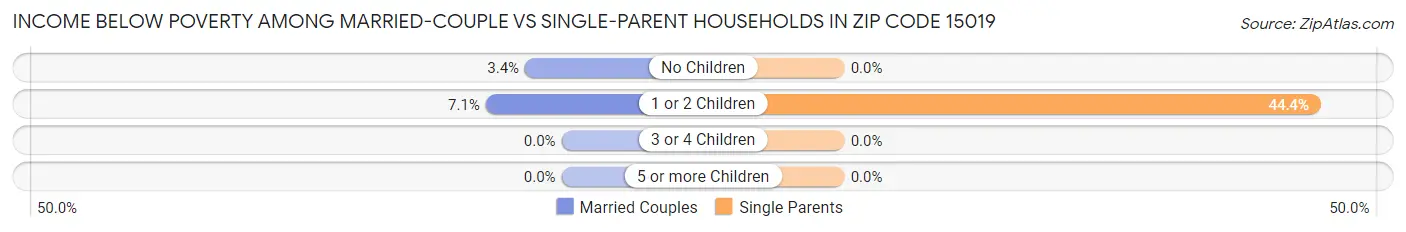 Income Below Poverty Among Married-Couple vs Single-Parent Households in Zip Code 15019