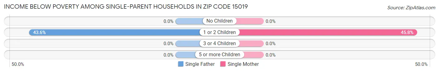 Income Below Poverty Among Single-Parent Households in Zip Code 15019