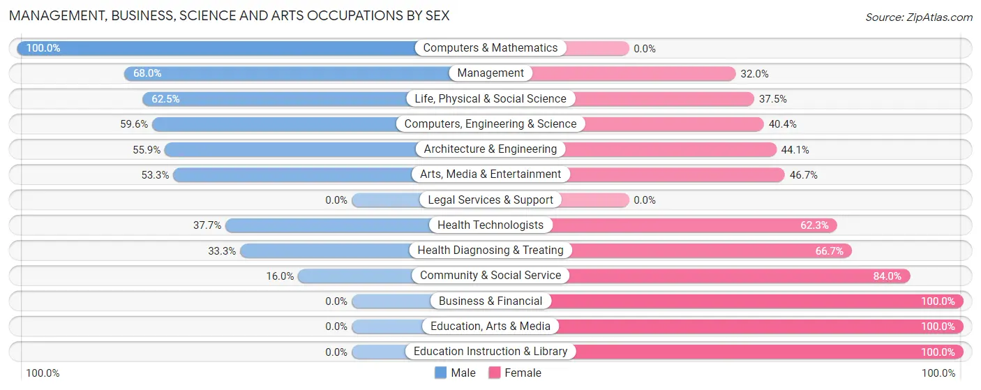 Management, Business, Science and Arts Occupations by Sex in Zip Code 15019