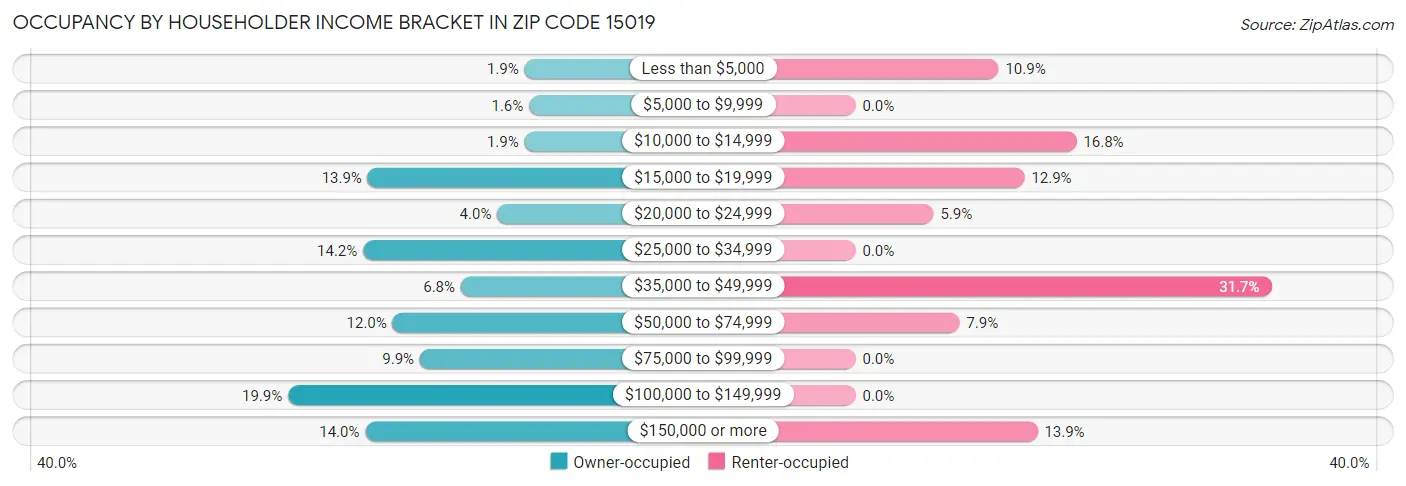 Occupancy by Householder Income Bracket in Zip Code 15019