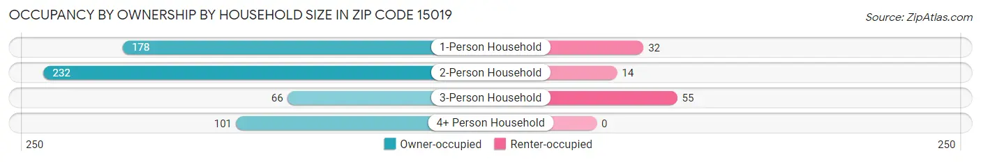 Occupancy by Ownership by Household Size in Zip Code 15019