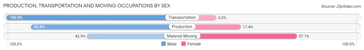 Production, Transportation and Moving Occupations by Sex in Zip Code 15019