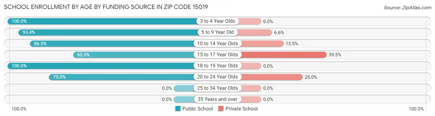 School Enrollment by Age by Funding Source in Zip Code 15019
