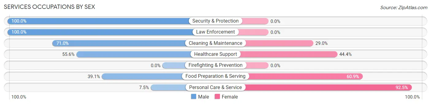 Services Occupations by Sex in Zip Code 15019