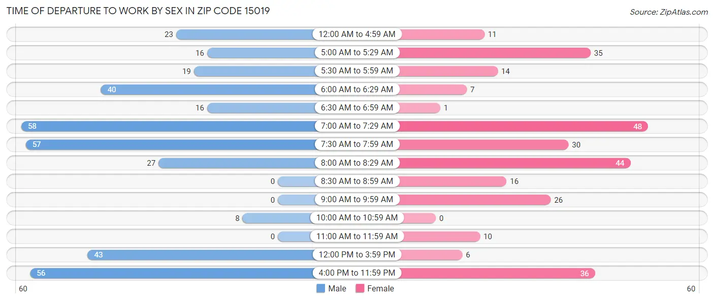 Time of Departure to Work by Sex in Zip Code 15019
