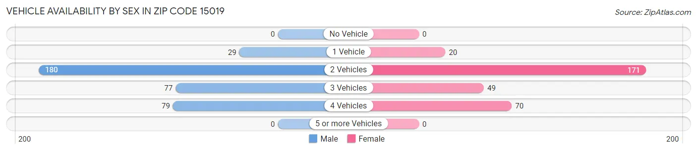 Vehicle Availability by Sex in Zip Code 15019