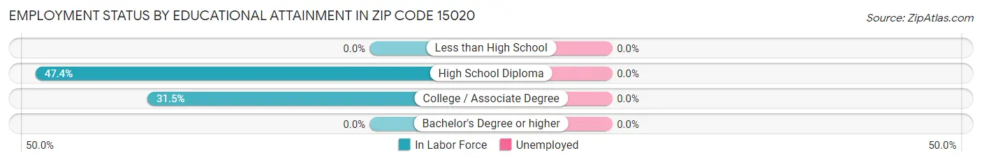 Employment Status by Educational Attainment in Zip Code 15020