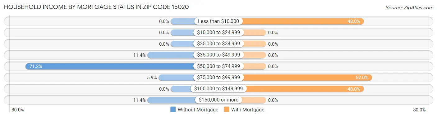Household Income by Mortgage Status in Zip Code 15020