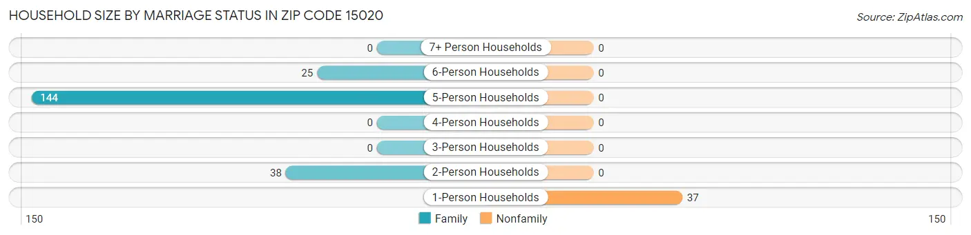 Household Size by Marriage Status in Zip Code 15020