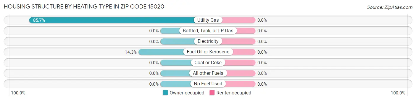 Housing Structure by Heating Type in Zip Code 15020