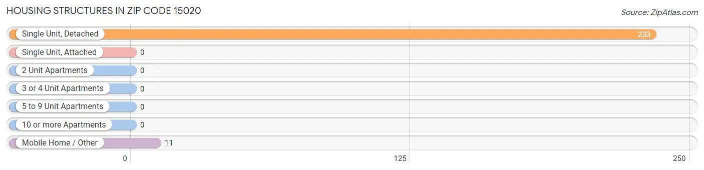 Housing Structures in Zip Code 15020