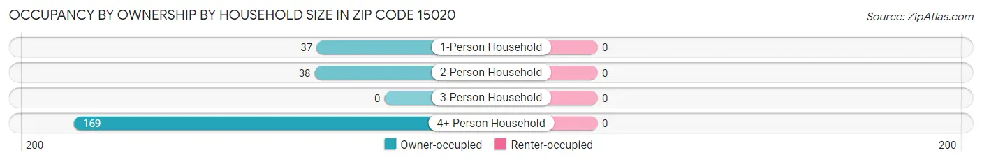 Occupancy by Ownership by Household Size in Zip Code 15020