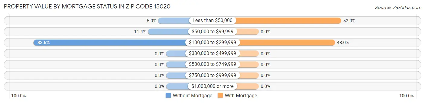 Property Value by Mortgage Status in Zip Code 15020