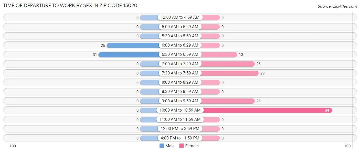 Time of Departure to Work by Sex in Zip Code 15020