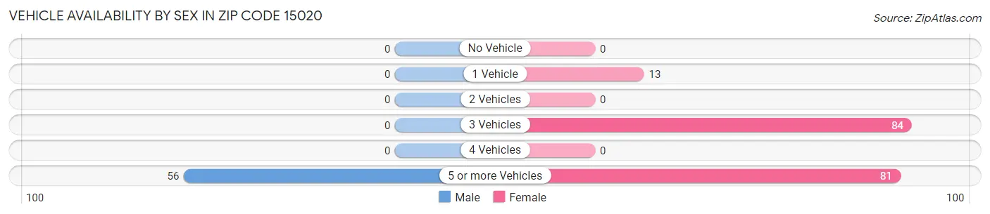 Vehicle Availability by Sex in Zip Code 15020