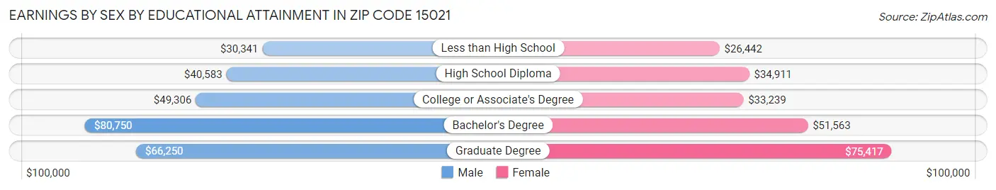 Earnings by Sex by Educational Attainment in Zip Code 15021