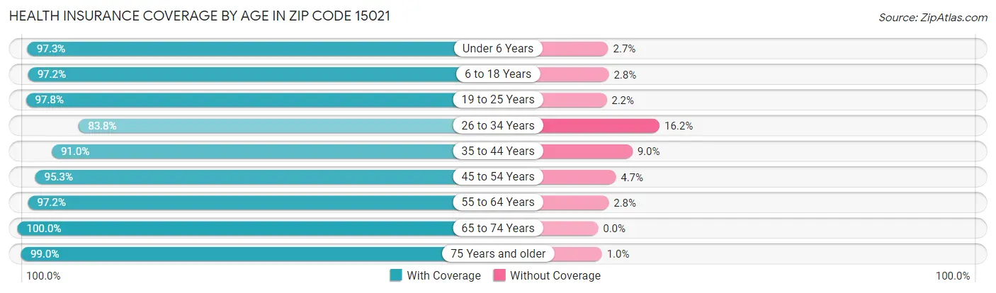 Health Insurance Coverage by Age in Zip Code 15021