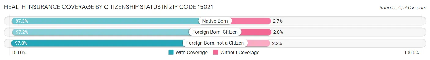 Health Insurance Coverage by Citizenship Status in Zip Code 15021