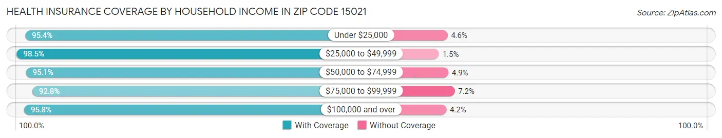 Health Insurance Coverage by Household Income in Zip Code 15021