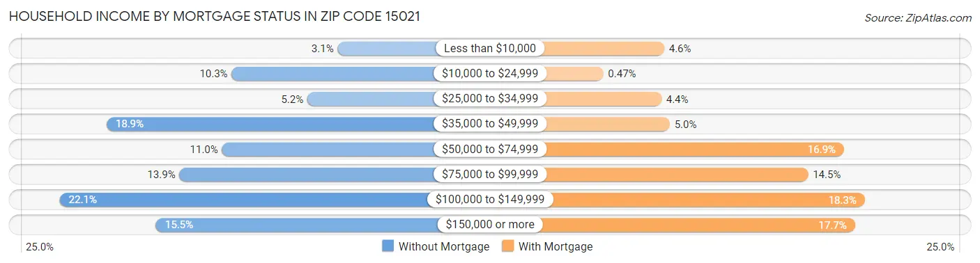 Household Income by Mortgage Status in Zip Code 15021
