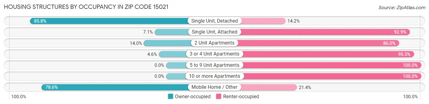 Housing Structures by Occupancy in Zip Code 15021