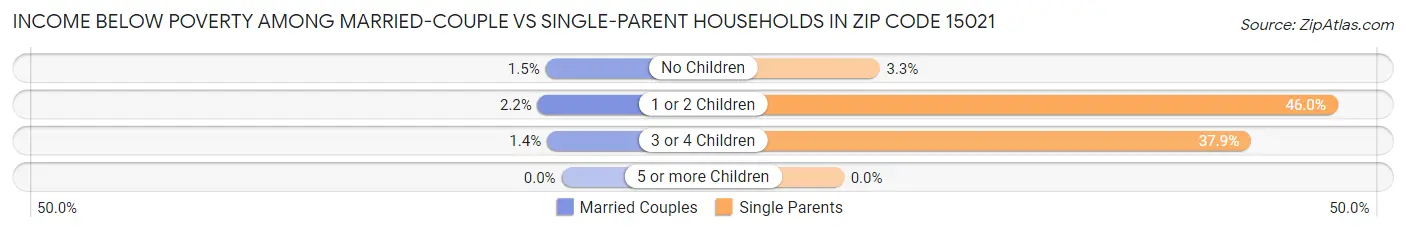 Income Below Poverty Among Married-Couple vs Single-Parent Households in Zip Code 15021