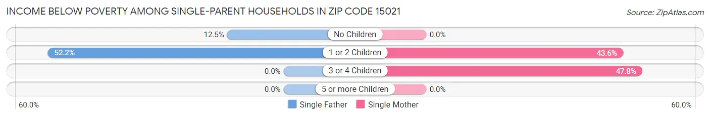 Income Below Poverty Among Single-Parent Households in Zip Code 15021