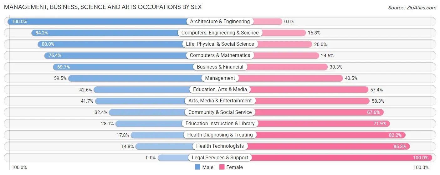 Management, Business, Science and Arts Occupations by Sex in Zip Code 15021