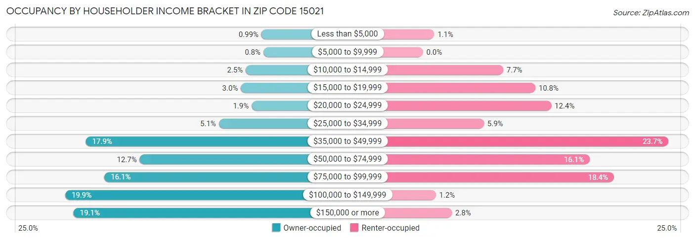 Occupancy by Householder Income Bracket in Zip Code 15021