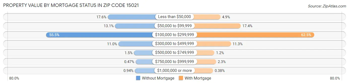 Property Value by Mortgage Status in Zip Code 15021