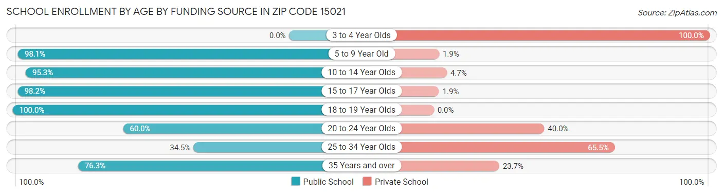 School Enrollment by Age by Funding Source in Zip Code 15021